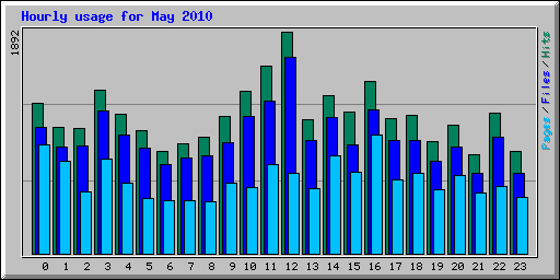 Hourly usage for May 2010