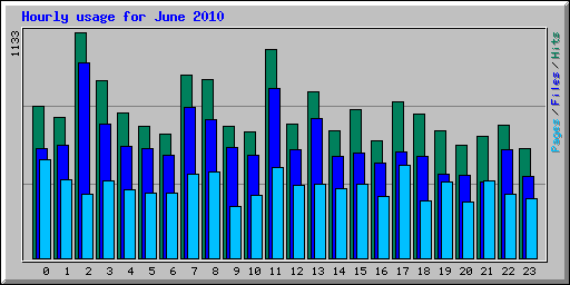 Hourly usage for June 2010