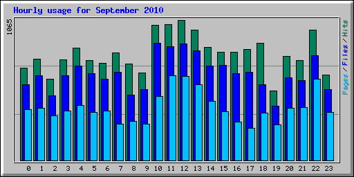 Hourly usage for September 2010