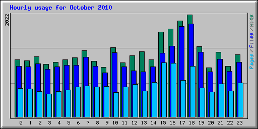 Hourly usage for October 2010