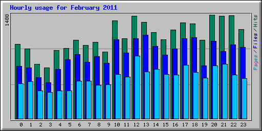 Hourly usage for February 2011