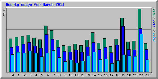 Hourly usage for March 2011