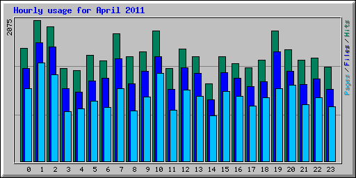 Hourly usage for April 2011