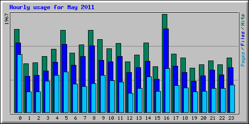 Hourly usage for May 2011