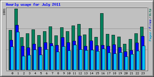 Hourly usage for July 2011