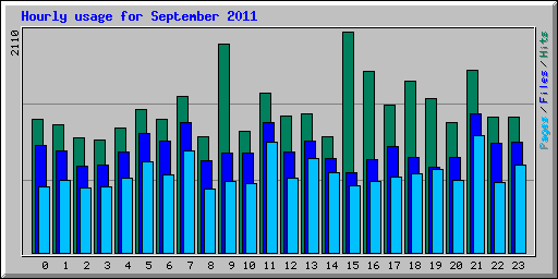 Hourly usage for September 2011