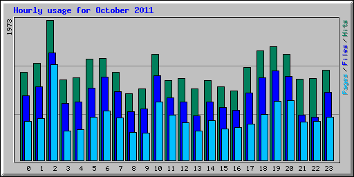 Hourly usage for October 2011