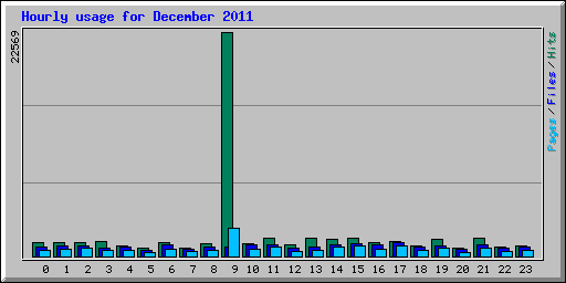 Hourly usage for December 2011