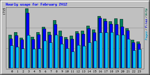 Hourly usage for February 2012