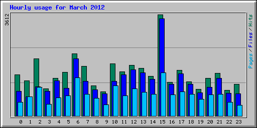 Hourly usage for March 2012