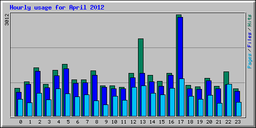 Hourly usage for April 2012