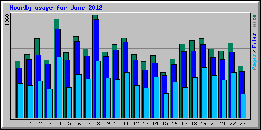 Hourly usage for June 2012