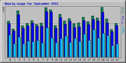 Hourly usage for September 2012