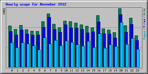 Hourly usage for November 2012