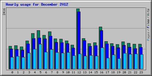 Hourly usage for December 2012