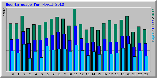 Hourly usage for April 2013