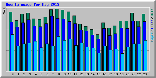 Hourly usage for May 2013