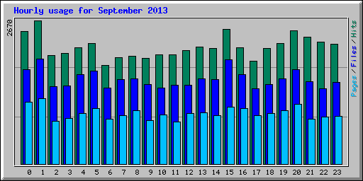 Hourly usage for September 2013