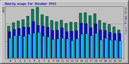 Hourly usage for October 2013