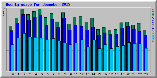 Hourly usage for December 2013