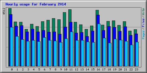 Hourly usage for February 2014