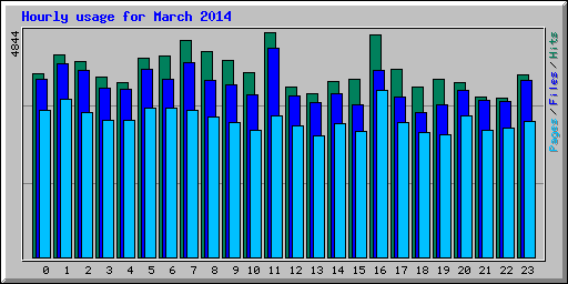 Hourly usage for March 2014