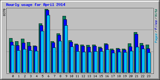 Hourly usage for April 2014