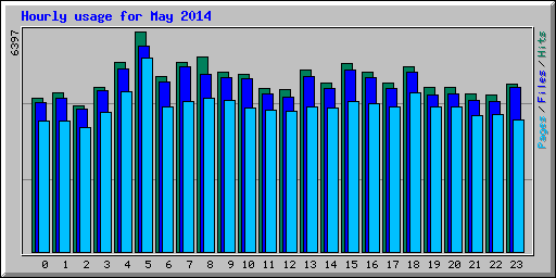 Hourly usage for May 2014