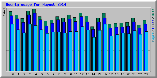 Hourly usage for August 2014