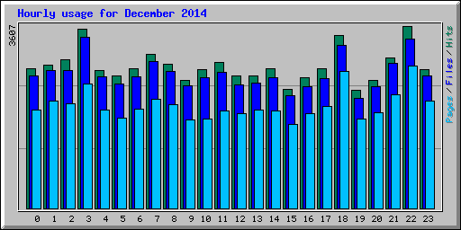 Hourly usage for December 2014