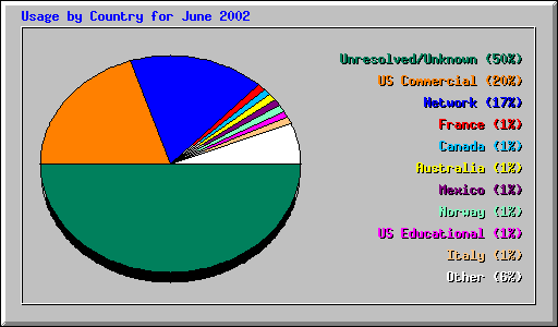 Usage by Country for June 2002