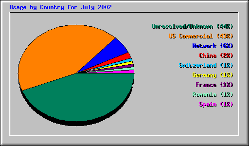 Usage by Country for July 2002