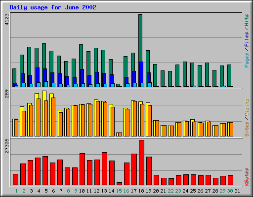 Daily usage for June 2002