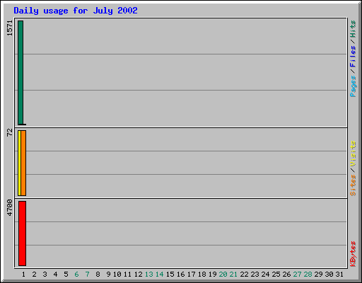 Daily usage for July 2002