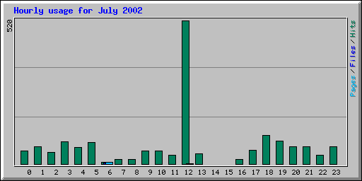 Hourly usage for July 2002