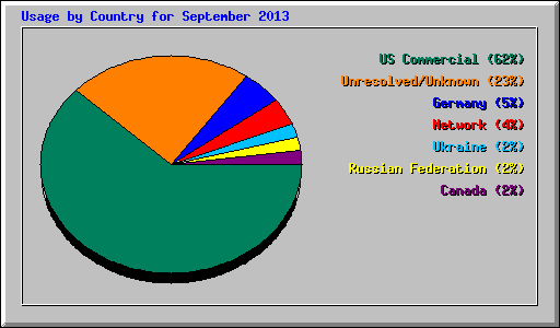 Usage by Country for September 2013