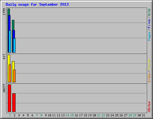 Daily usage for September 2013